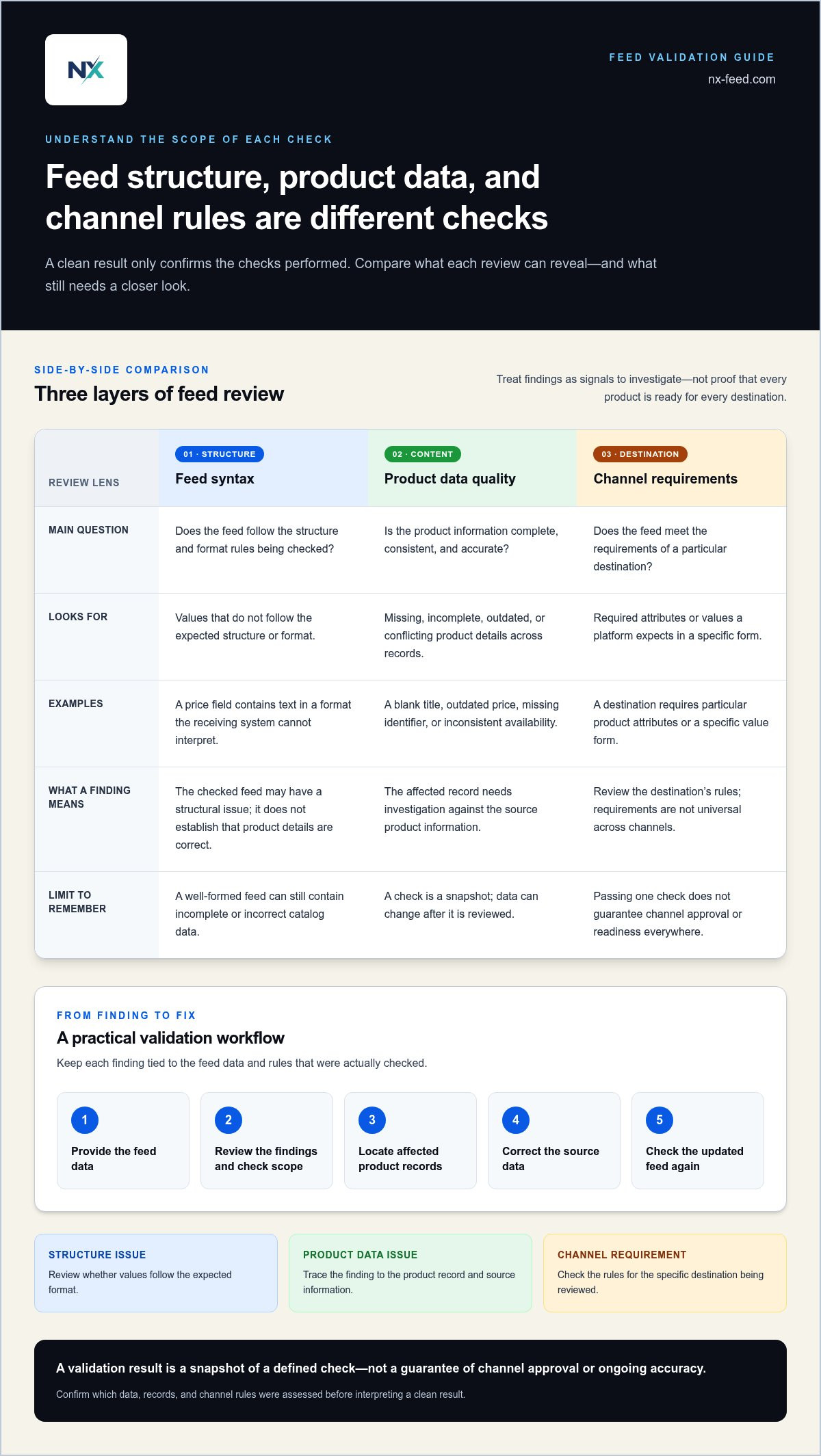 Free product feed validator