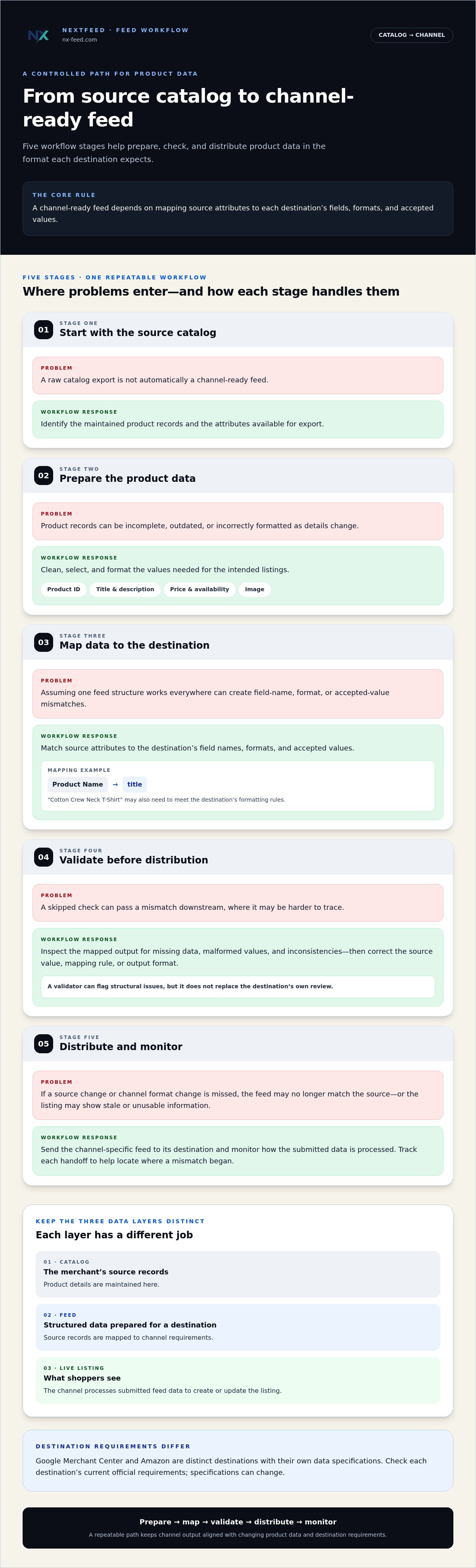 Product feed management